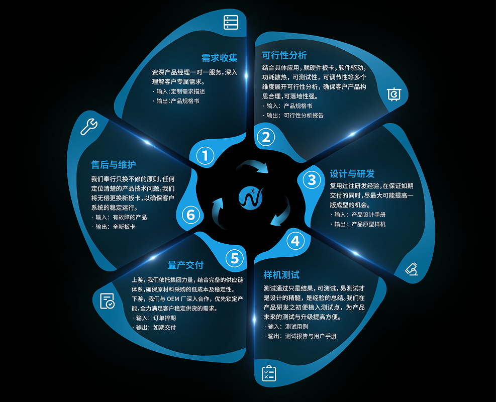 全流程智控